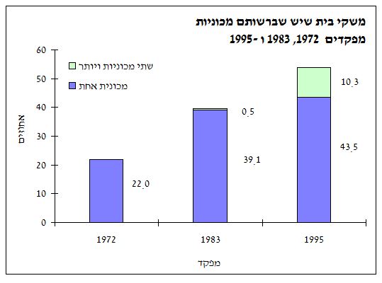 משקי בית שיש ברשותם מכונית - מפקדים 1972, 1983 ו 1995